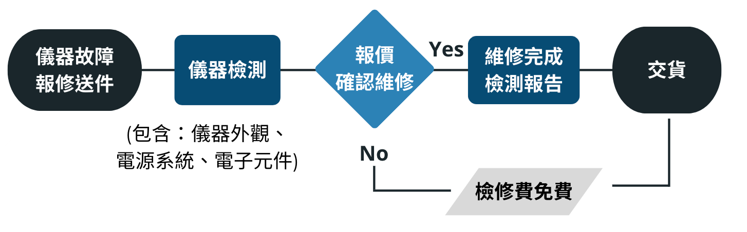 AE電源供應器跟量測儀器維修